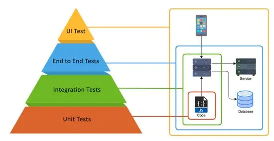 API自动化测试经验指南