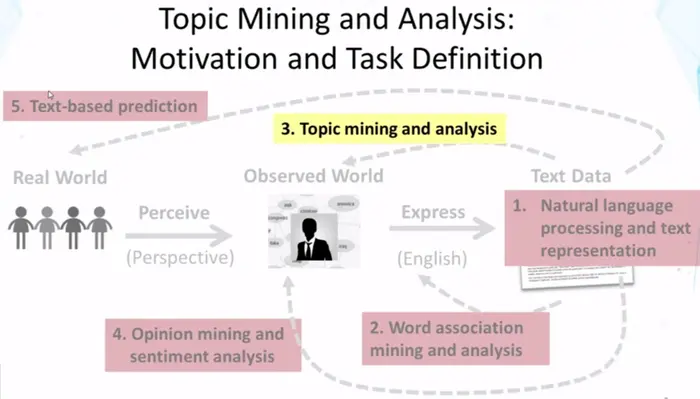 《Text Mining and Analytics》学习笔记——第二周