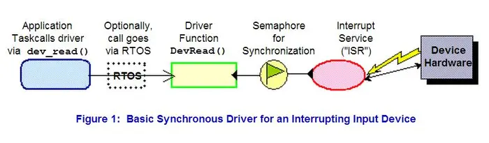 Architecture of Device I/O Drivers, Device Driver Design
