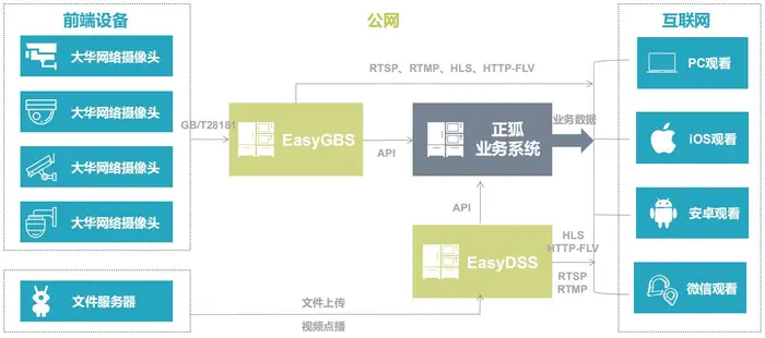 AI养猪，国标GB28181协议视频平台EasyGBS流媒体服务器携手RTMP流媒体服务器EasyDSS协同打造智慧养殖生态圈