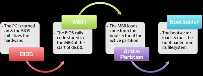[转载] The BIOS/MBR Boot Process