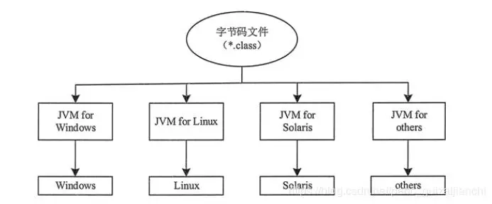 Java程序的编译和运行流程