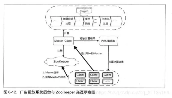 Zookeeper分布式一致性原理（九）：Zookeeper分布式应用