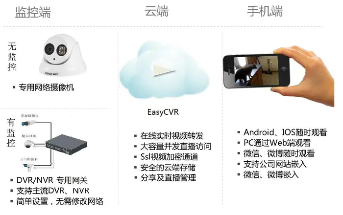 【解决方案】如何通过EasyCVR安防视频云服务搭建基于移动互联网的阳光厨房云视频直播方案？