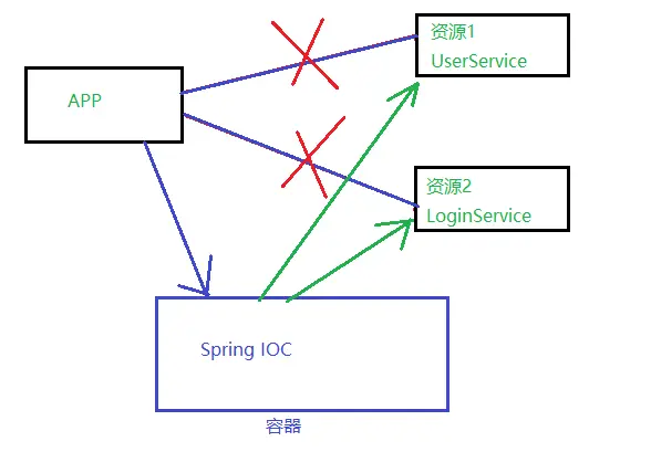 玩转Spring框架教程03之Spring IOC实现原理