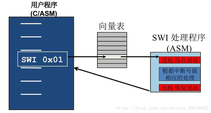 物联网之ARM体系结构及接口技术三（异常处理）