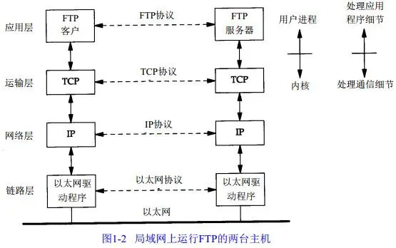 TCP/IP详解笔记 第一章 概述