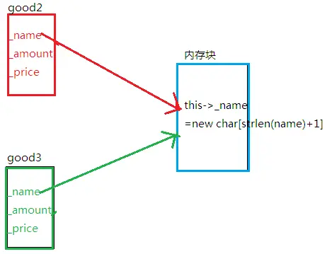 C++中类和对象以及成员函数
