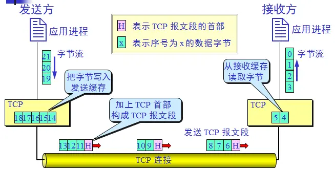计算机网络之TCP协议与UDP协议