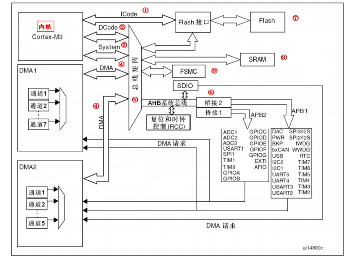 STM32F103系列单片机知识点小结——初识F103