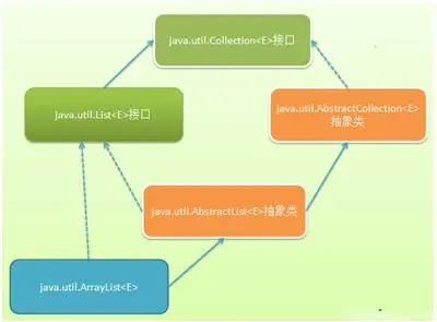 深入理解Java集合框架系列 -第七章 ArrayList