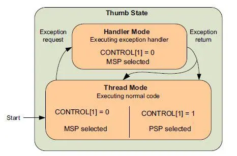 痞子衡嵌入式：ARM Cortex-M内核那些事（6）- 系统堆栈机制