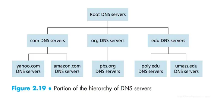 网络应用之——DNS(Domain name system)-The Internet's Directory Service