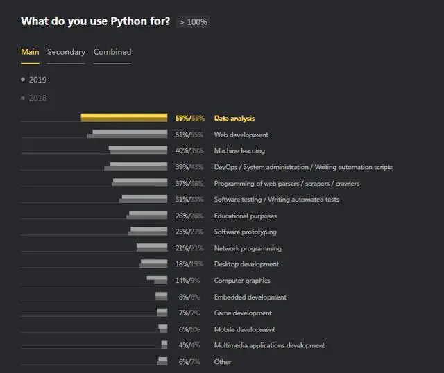 过去一年，这2.4万程序员是如何使用Python的？