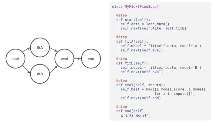 Netflix 内部 Python 框架 Metaflow 正式开源，可加速机器学习模型部署