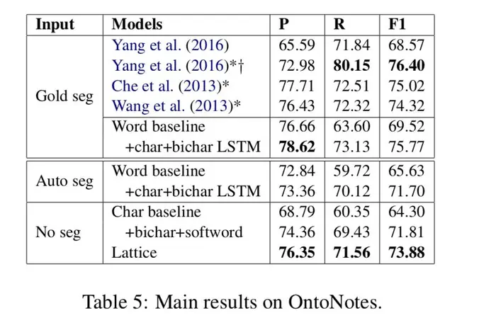 paper notes 《Chinese NER Using Lattice LSTM》