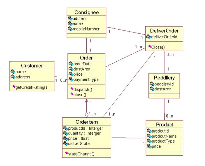 UML模型学习二（UML中定义的图种类）