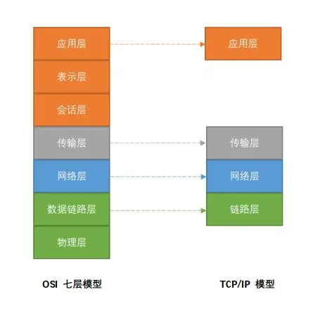 TCP/IP 协议族，与OSI七层模型对比
