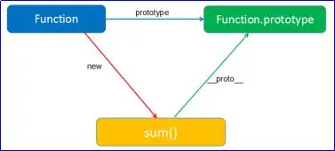 前端笔记之JavaScript面向对象（二）内置构造函数&相关方法|属性|运算符&继承&面向对象...