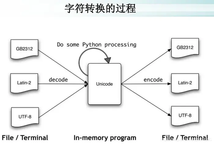 Python基础之编码（中文编码）