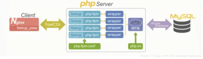 Nginx与PHP交互过程 + Nginx与PHP通信的两种方式