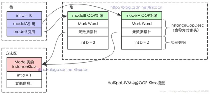 并发2--java内存模型&jvm内存结构&java对象模型