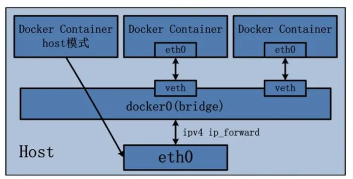 docker中容器的四种网络模式详解