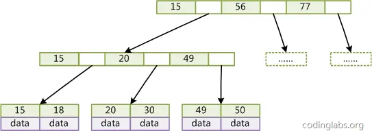 数据库索引及B树、B+树