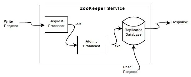 Zookeeper：分布式系统协调