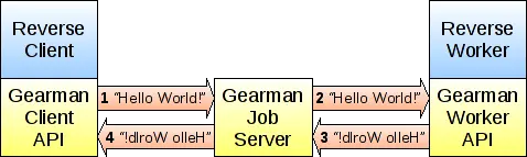 What is Gearman?Gearman是什么?