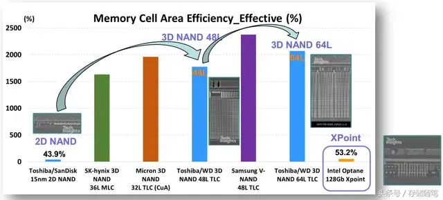 Intel/美光的3D Xpoint能够撑起未来存储的一片天吗？