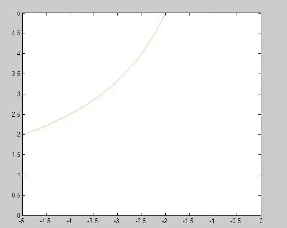 matlab中contour函数的返回值contour matrix C如何使用