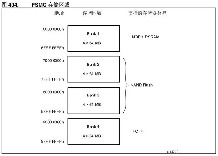 【STM32】FSMC概述
