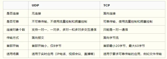 TCP和UDP学习