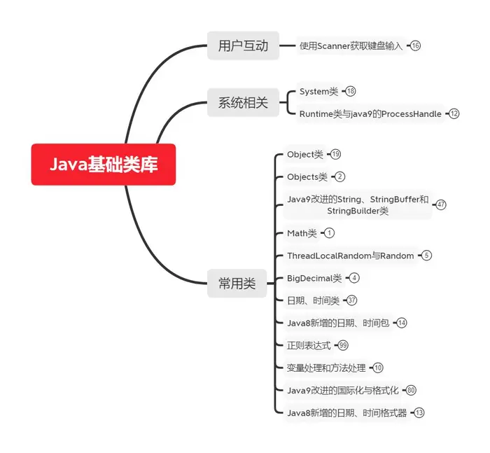 疯狂Java讲义-Java基础类库