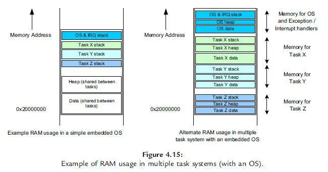 痞子衡嵌入式：ARM Cortex-M内核那些事（6）- 系统堆栈机制