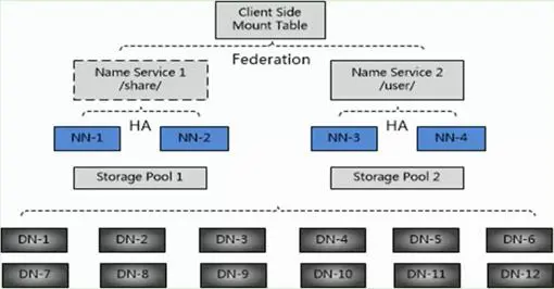 初步掌握HDFS的架构及原理
