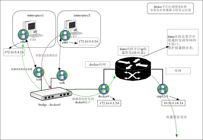 DOCKER容器 bridge网络模型下 实现组播通信的方法与全流程分析(多图)