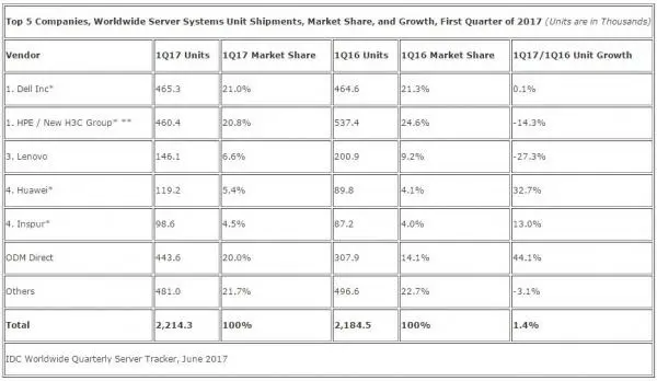 IDC：第一季度全球服务器市场收入下滑4.6% 市场为重大升级做准备