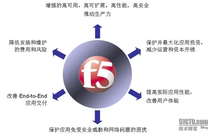 企业F5_BIGIP负载均衡应用解决方案