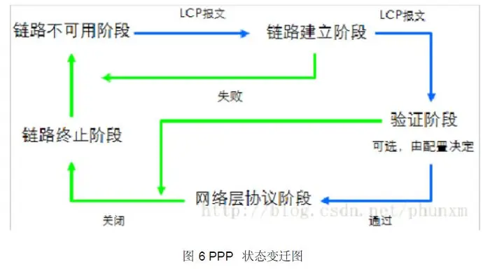 PPPOE协议工作流程