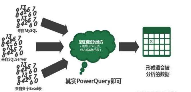 Power Query简介（超级查询：获取与整理数据）