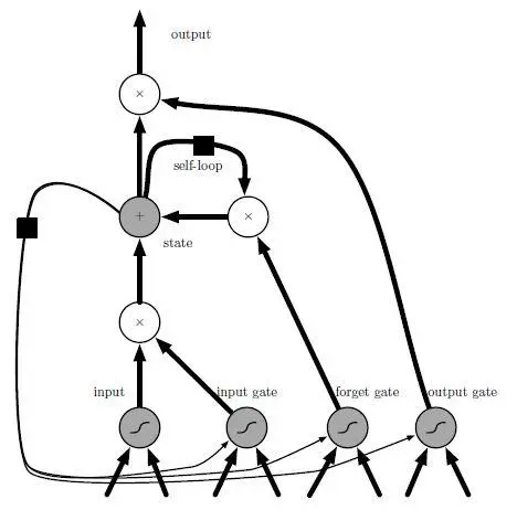 10. 深度学习实践：循环神经网络 RNN