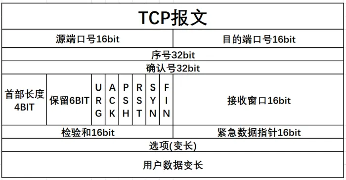 网络之-tcp与udp
