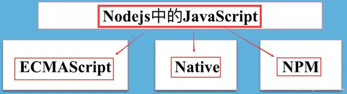 微信小程序开发架构——JavaScript的基本概述 和 JavaScript在 Nodejs、小程序中、浏览器中的使用方法