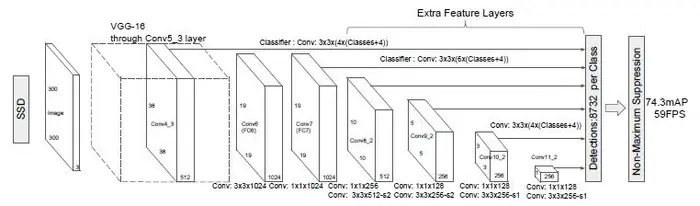 目标检测：SSD的multibox_loss_layer和MineHardExamples的理解
