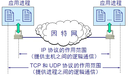 计算机网络之TCP协议与UDP协议