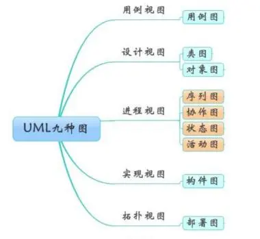 UML最全面的总结，全网或许就这一篇！