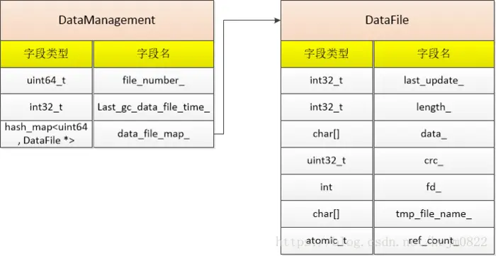 TFS分布式文件系统学习总结(3)-dataserver类结构详解