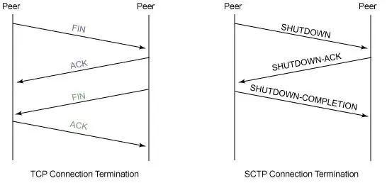 TCP连接握手为什么3次？断开为什么是4次？TCP的优化-SCTP协议
